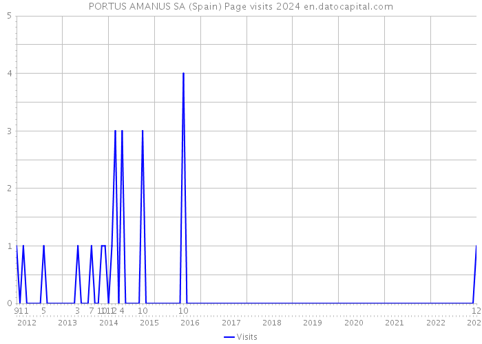 PORTUS AMANUS SA (Spain) Page visits 2024 
