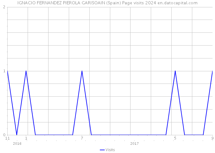 IGNACIO FERNANDEZ PIEROLA GARISOAIN (Spain) Page visits 2024 