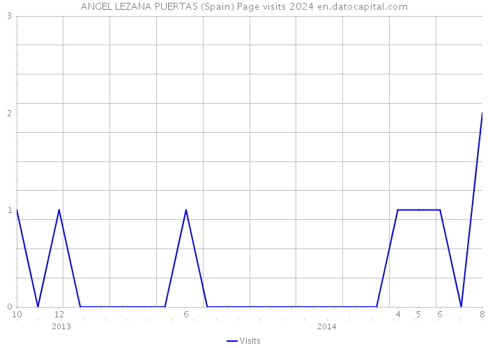 ANGEL LEZANA PUERTAS (Spain) Page visits 2024 