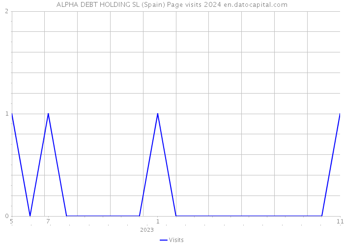 ALPHA DEBT HOLDING SL (Spain) Page visits 2024 