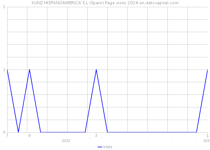 KUNZ HISPANOAMERICA S.L (Spain) Page visits 2024 