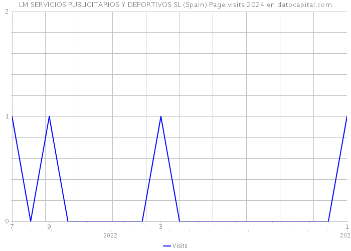 LM SERVICIOS PUBLICITARIOS Y DEPORTIVOS SL (Spain) Page visits 2024 