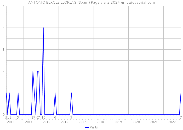 ANTONIO BERGES LLORENS (Spain) Page visits 2024 