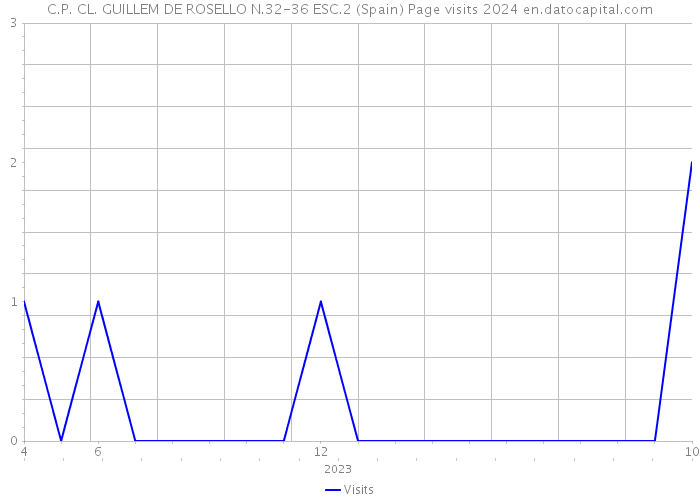 C.P. CL. GUILLEM DE ROSELLO N.32-36 ESC.2 (Spain) Page visits 2024 