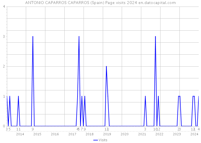 ANTONIO CAPARROS CAPARROS (Spain) Page visits 2024 