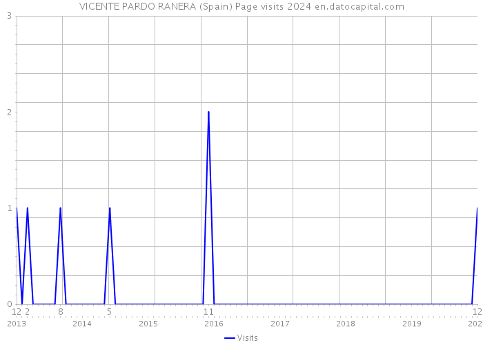 VICENTE PARDO RANERA (Spain) Page visits 2024 