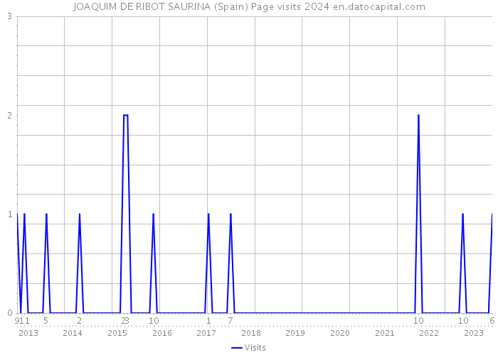 JOAQUIM DE RIBOT SAURINA (Spain) Page visits 2024 