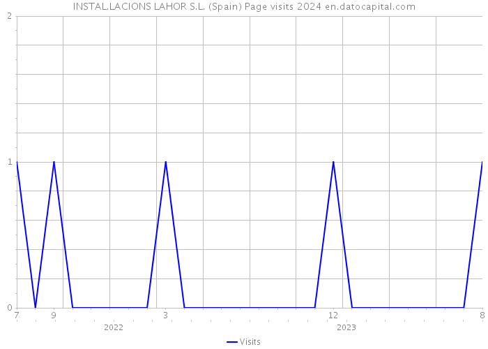 INSTAL.LACIONS LAHOR S.L. (Spain) Page visits 2024 