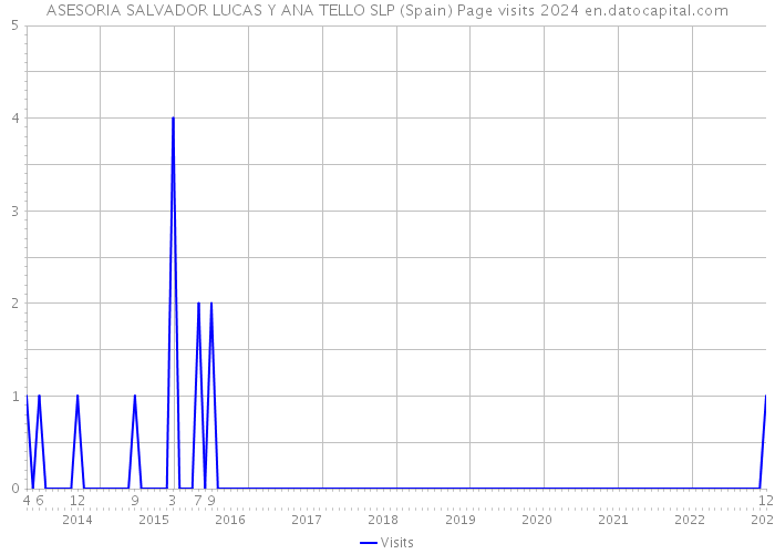 ASESORIA SALVADOR LUCAS Y ANA TELLO SLP (Spain) Page visits 2024 
