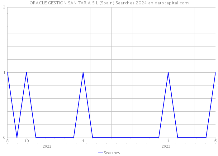 ORACLE GESTION SANITARIA S.L (Spain) Searches 2024 