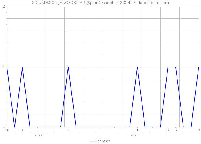 SIGURDSSON JAKOB OSKAR (Spain) Searches 2024 