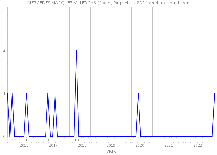 MERCEDES MARQUEZ VILLERGAS (Spain) Page visits 2024 