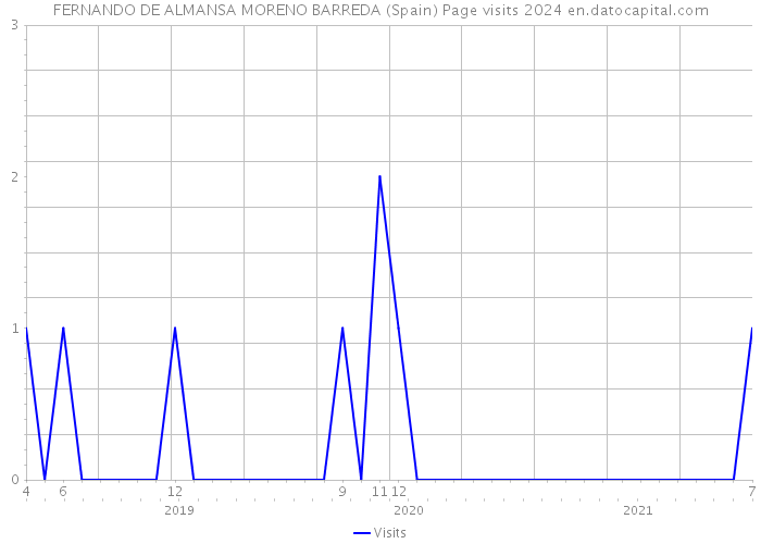 FERNANDO DE ALMANSA MORENO BARREDA (Spain) Page visits 2024 
