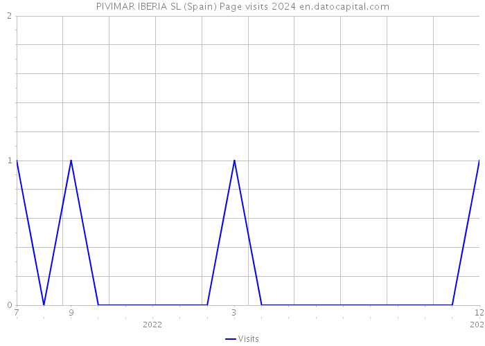 PIVIMAR IBERIA SL (Spain) Page visits 2024 