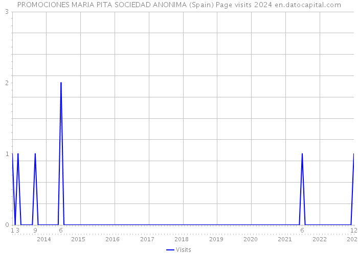 PROMOCIONES MARIA PITA SOCIEDAD ANONIMA (Spain) Page visits 2024 