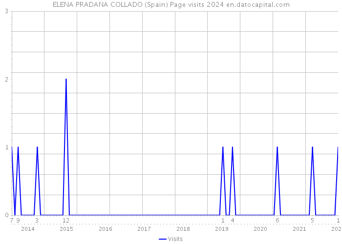 ELENA PRADANA COLLADO (Spain) Page visits 2024 