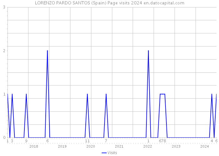 LORENZO PARDO SANTOS (Spain) Page visits 2024 