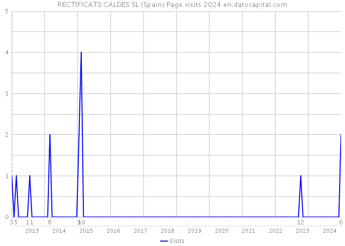 RECTIFICATS CALDES SL (Spain) Page visits 2024 