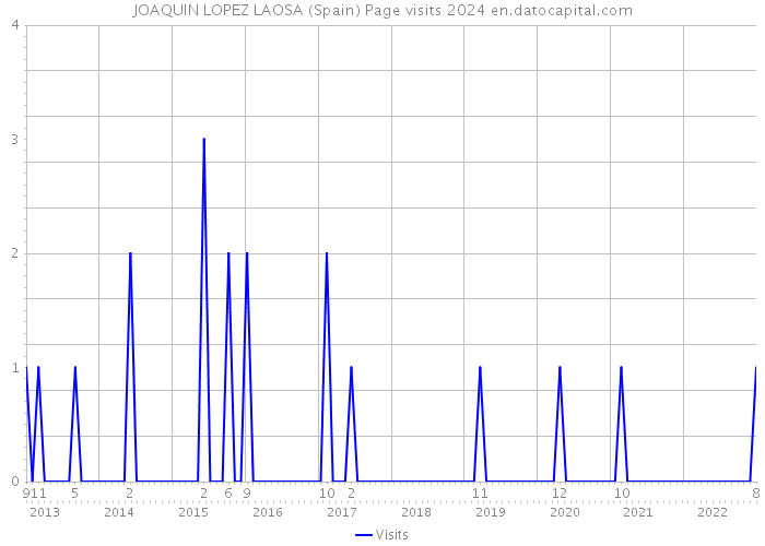 JOAQUIN LOPEZ LAOSA (Spain) Page visits 2024 