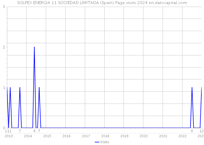 SOLPEX ENERGIA 11 SOCIEDAD LIMITADA (Spain) Page visits 2024 