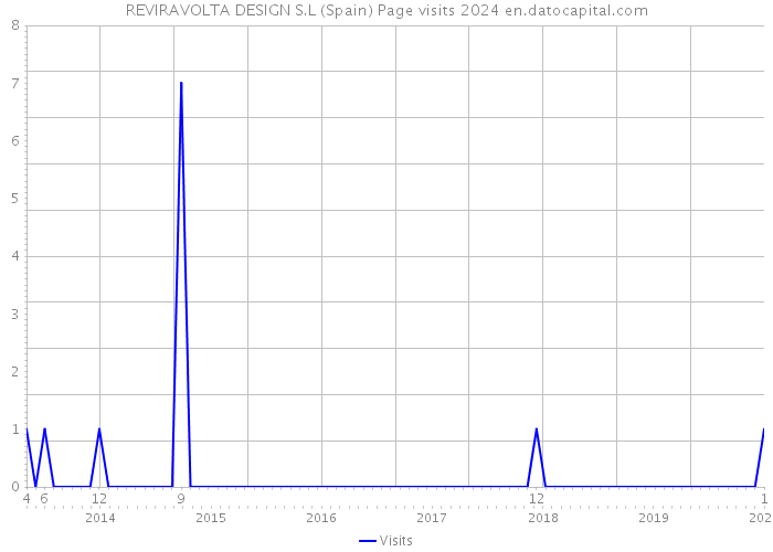 REVIRAVOLTA DESIGN S.L (Spain) Page visits 2024 