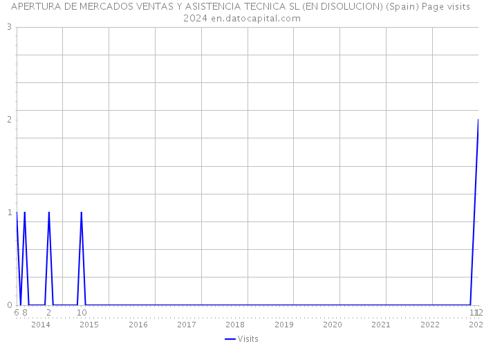 APERTURA DE MERCADOS VENTAS Y ASISTENCIA TECNICA SL (EN DISOLUCION) (Spain) Page visits 2024 