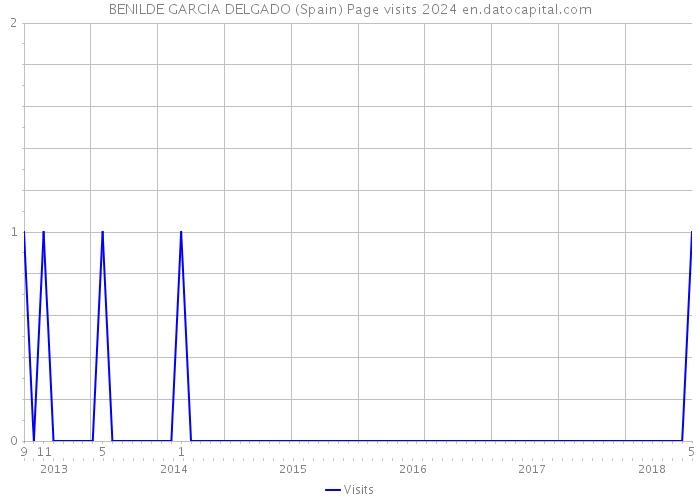 BENILDE GARCIA DELGADO (Spain) Page visits 2024 
