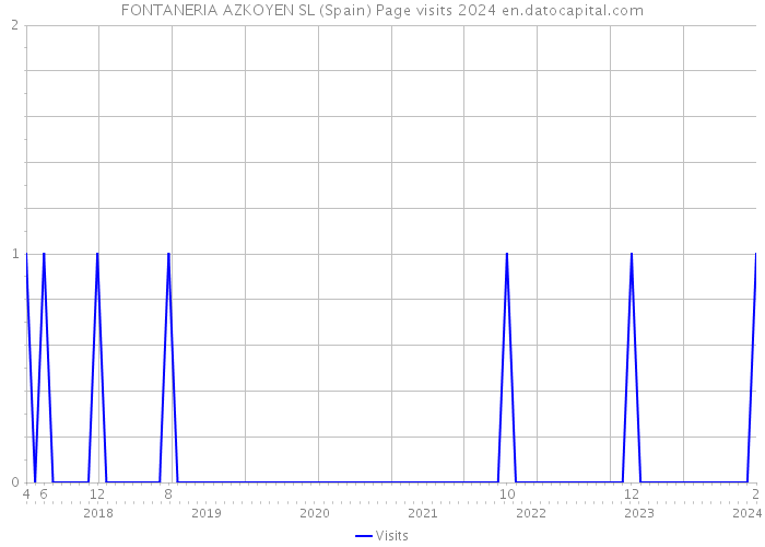 FONTANERIA AZKOYEN SL (Spain) Page visits 2024 