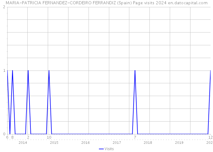 MARIA-PATRICIA FERNANDEZ-CORDEIRO FERRANDIZ (Spain) Page visits 2024 