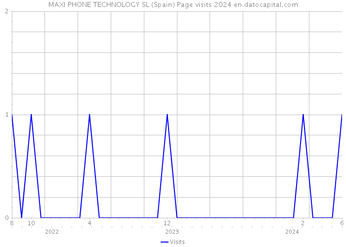 MAXI PHONE TECHNOLOGY SL (Spain) Page visits 2024 