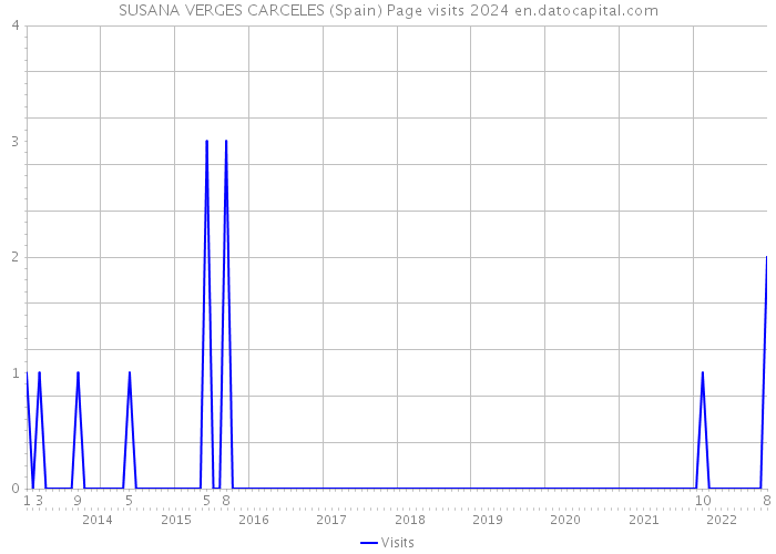 SUSANA VERGES CARCELES (Spain) Page visits 2024 