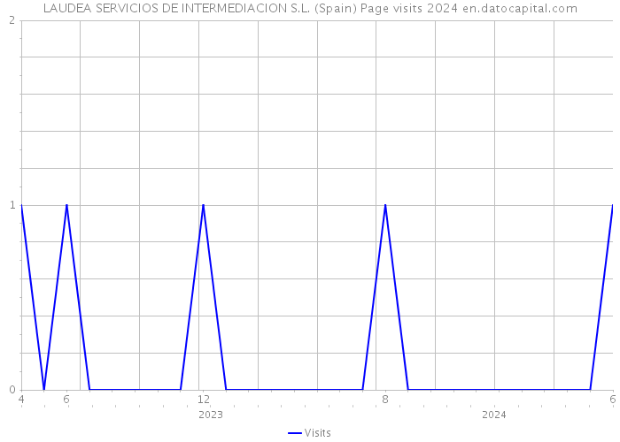 LAUDEA SERVICIOS DE INTERMEDIACION S.L. (Spain) Page visits 2024 