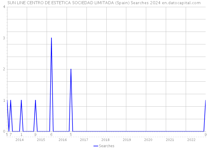 SUN LINE CENTRO DE ESTETICA SOCIEDAD LIMITADA (Spain) Searches 2024 