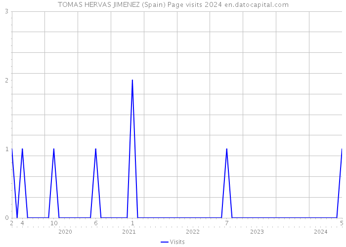 TOMAS HERVAS JIMENEZ (Spain) Page visits 2024 