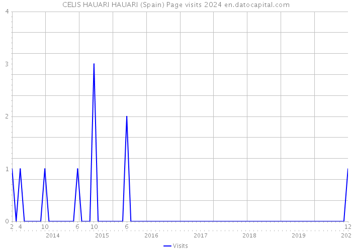CELIS HAUARI HAUARI (Spain) Page visits 2024 