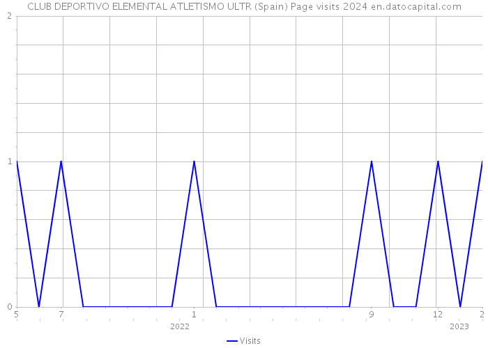 CLUB DEPORTIVO ELEMENTAL ATLETISMO ULTR (Spain) Page visits 2024 