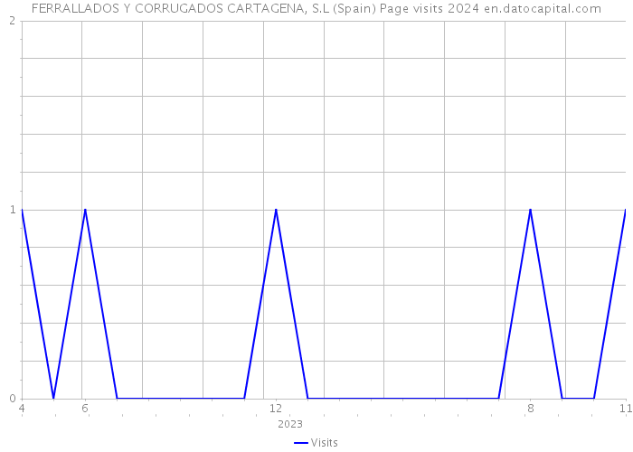 FERRALLADOS Y CORRUGADOS CARTAGENA, S.L (Spain) Page visits 2024 