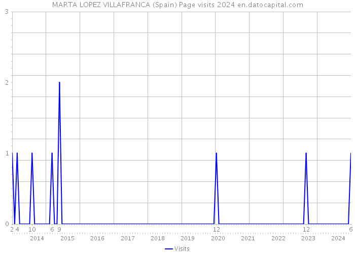 MARTA LOPEZ VILLAFRANCA (Spain) Page visits 2024 