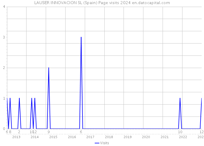 LAUSER INNOVACION SL (Spain) Page visits 2024 