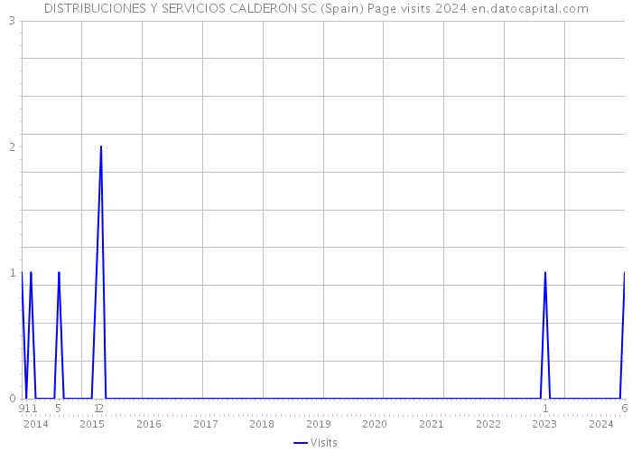 DISTRIBUCIONES Y SERVICIOS CALDERON SC (Spain) Page visits 2024 