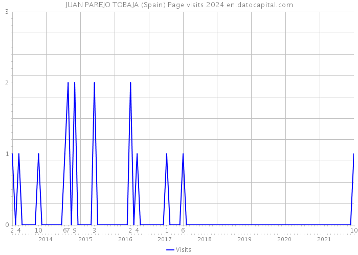 JUAN PAREJO TOBAJA (Spain) Page visits 2024 