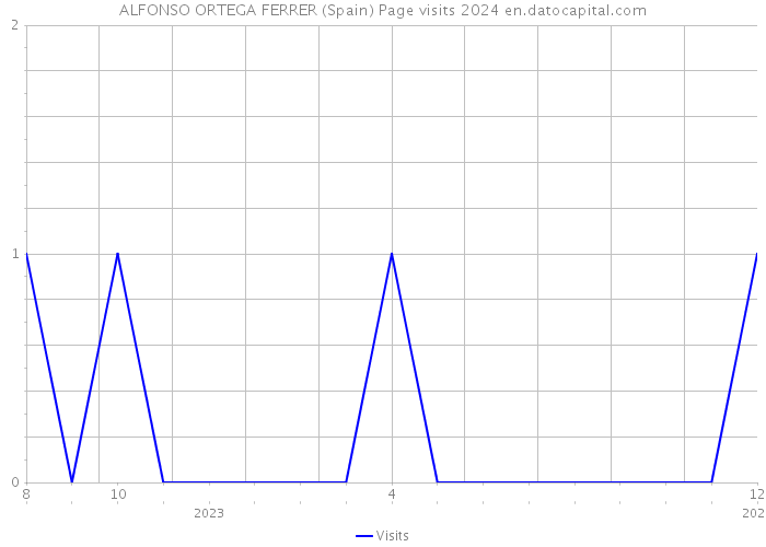 ALFONSO ORTEGA FERRER (Spain) Page visits 2024 