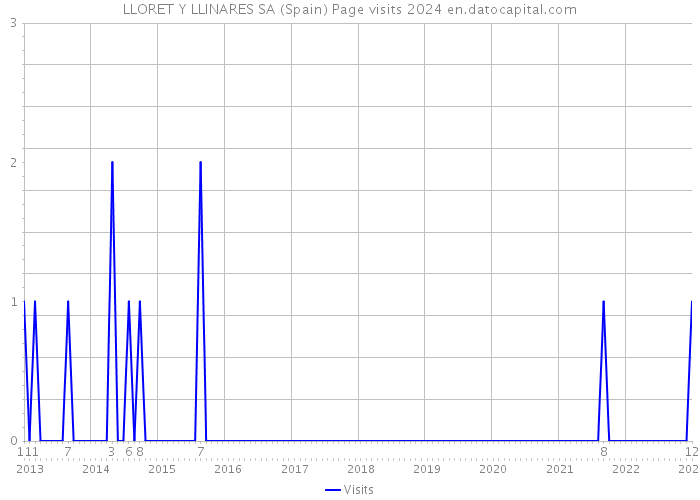 LLORET Y LLINARES SA (Spain) Page visits 2024 