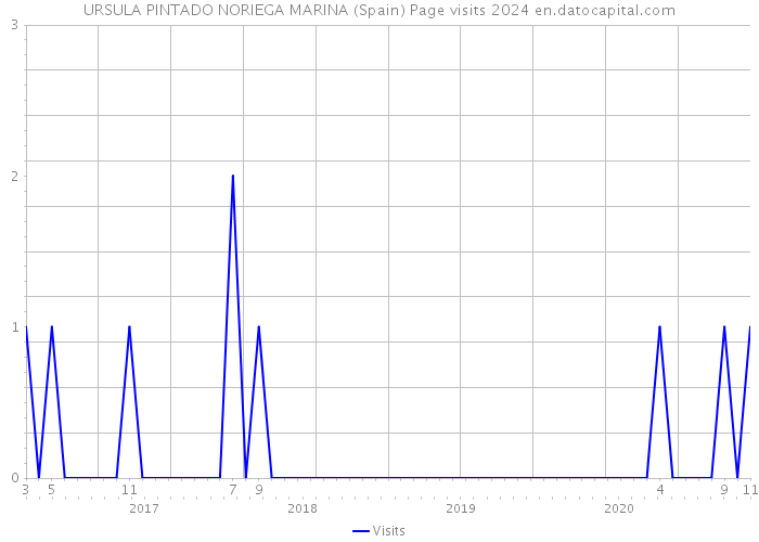 URSULA PINTADO NORIEGA MARINA (Spain) Page visits 2024 