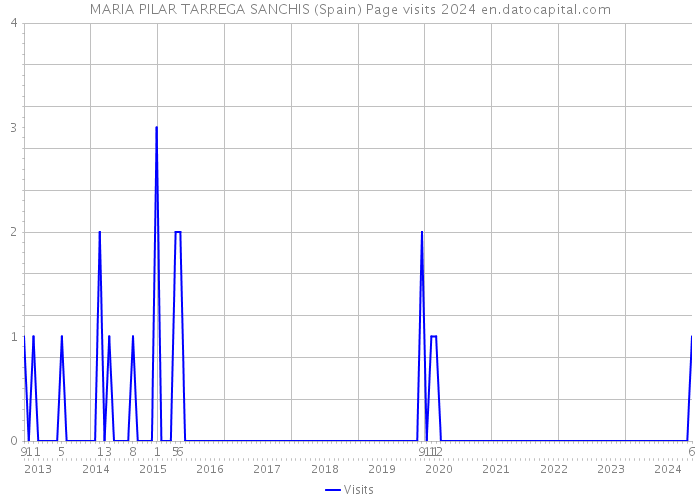 MARIA PILAR TARREGA SANCHIS (Spain) Page visits 2024 