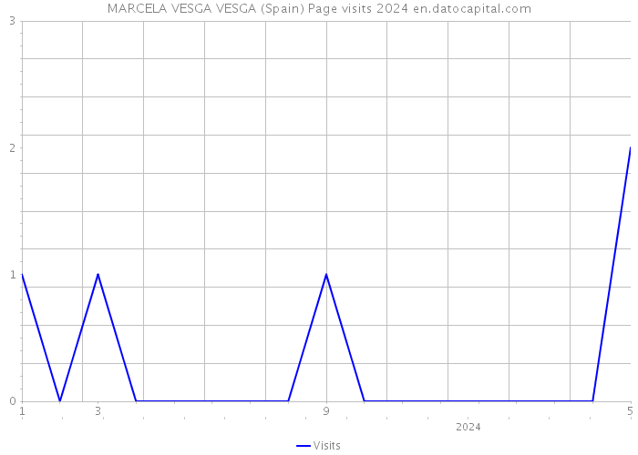 MARCELA VESGA VESGA (Spain) Page visits 2024 