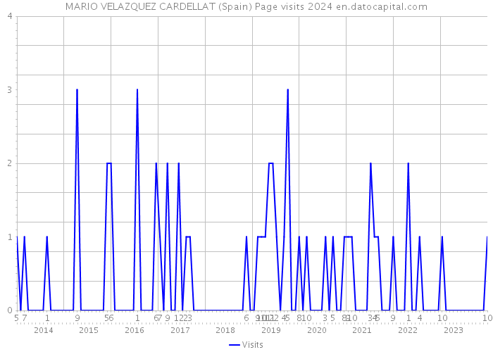 MARIO VELAZQUEZ CARDELLAT (Spain) Page visits 2024 