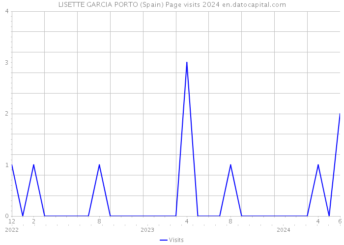 LISETTE GARCIA PORTO (Spain) Page visits 2024 