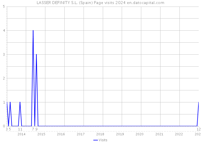 LASSER DEFINITY S.L. (Spain) Page visits 2024 