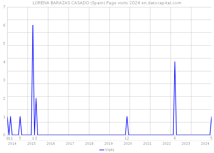 LORENA BARAZAS CASADO (Spain) Page visits 2024 